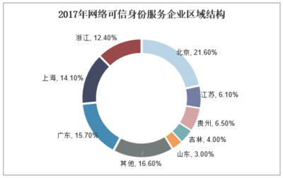 2018年中國網(wǎng)絡(luò)可信身份服務(wù)行業(yè)趨勢 互聯(lián)互通加速實(shí)現(xiàn)與企業(yè)網(wǎng)絡(luò)服務(wù)新篇章