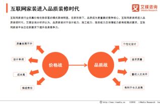 互聯網家裝市場破4000億節點 品質突圍與網服競合的新格局
