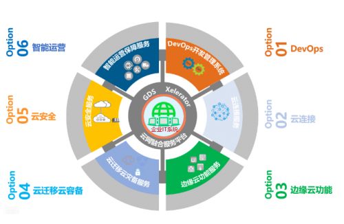 如何應(yīng)對企業(yè)IT架構(gòu)重構(gòu)中的問題——萬國數(shù)據(jù)云網(wǎng)融合解決方案
